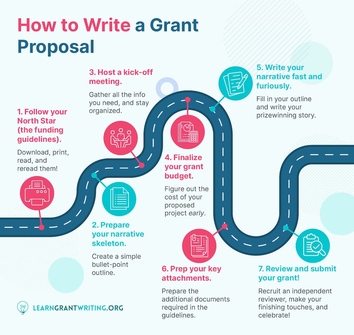 The fundamental steps of writing a grant proposal, detailed in the text below.