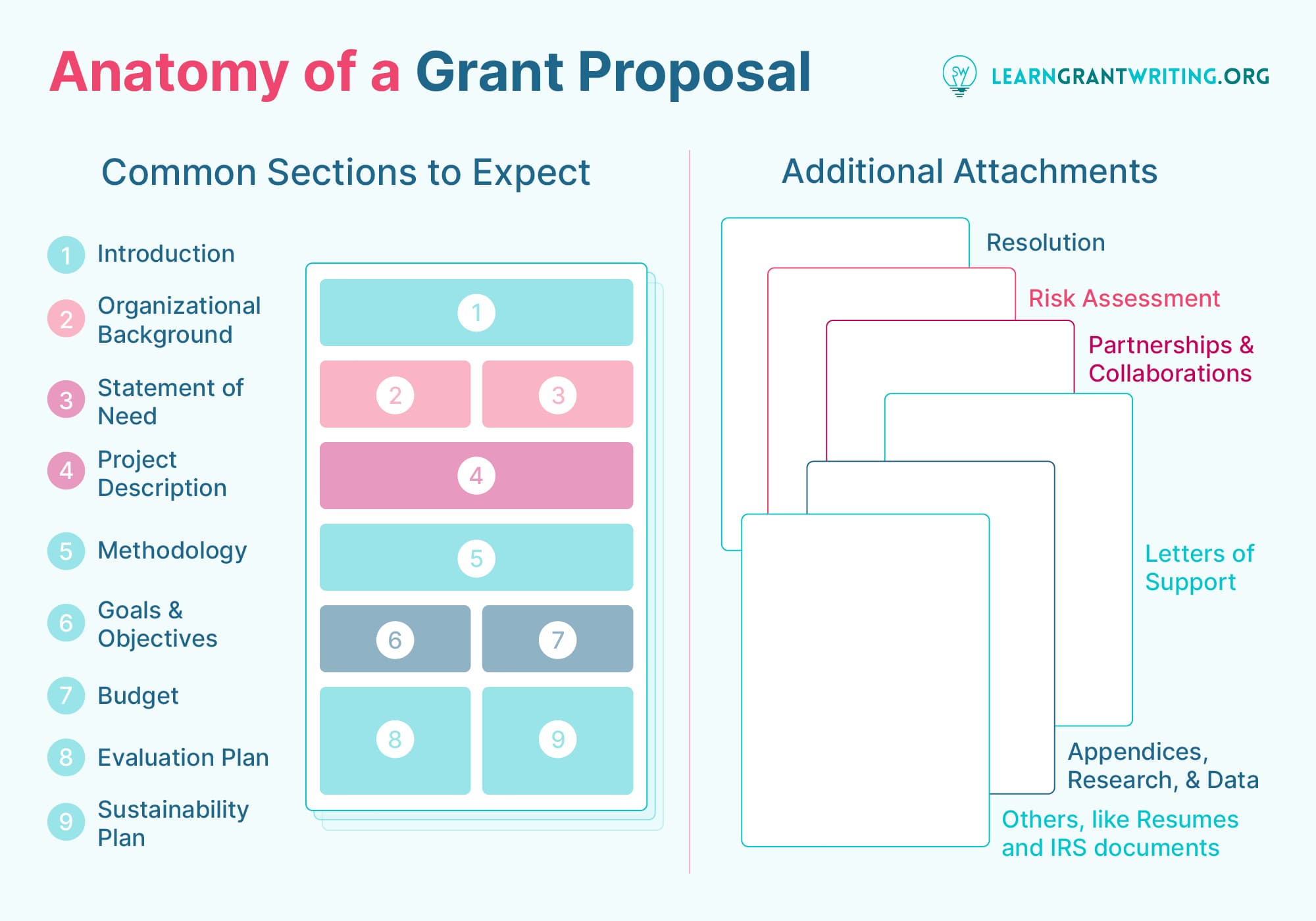 The common sections and supplemental documents needed for nonprofit grant proposals, detailed in the text below